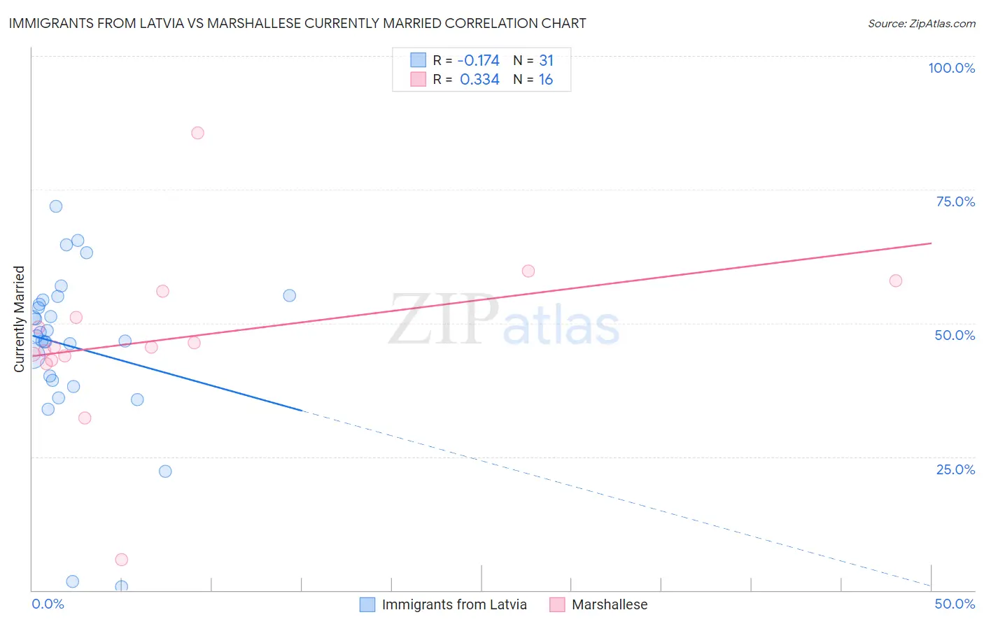 Immigrants from Latvia vs Marshallese Currently Married