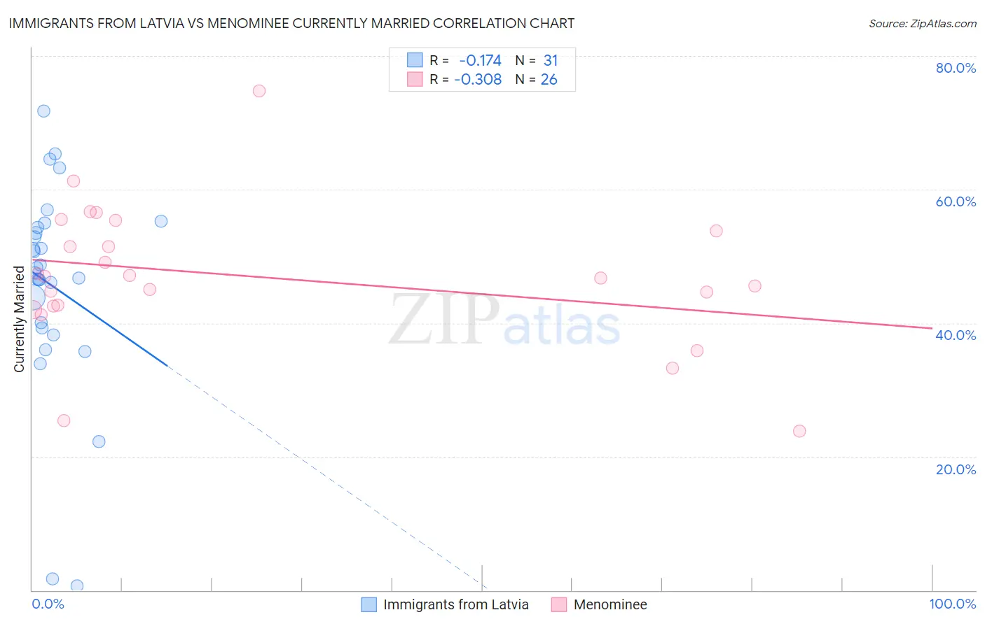 Immigrants from Latvia vs Menominee Currently Married