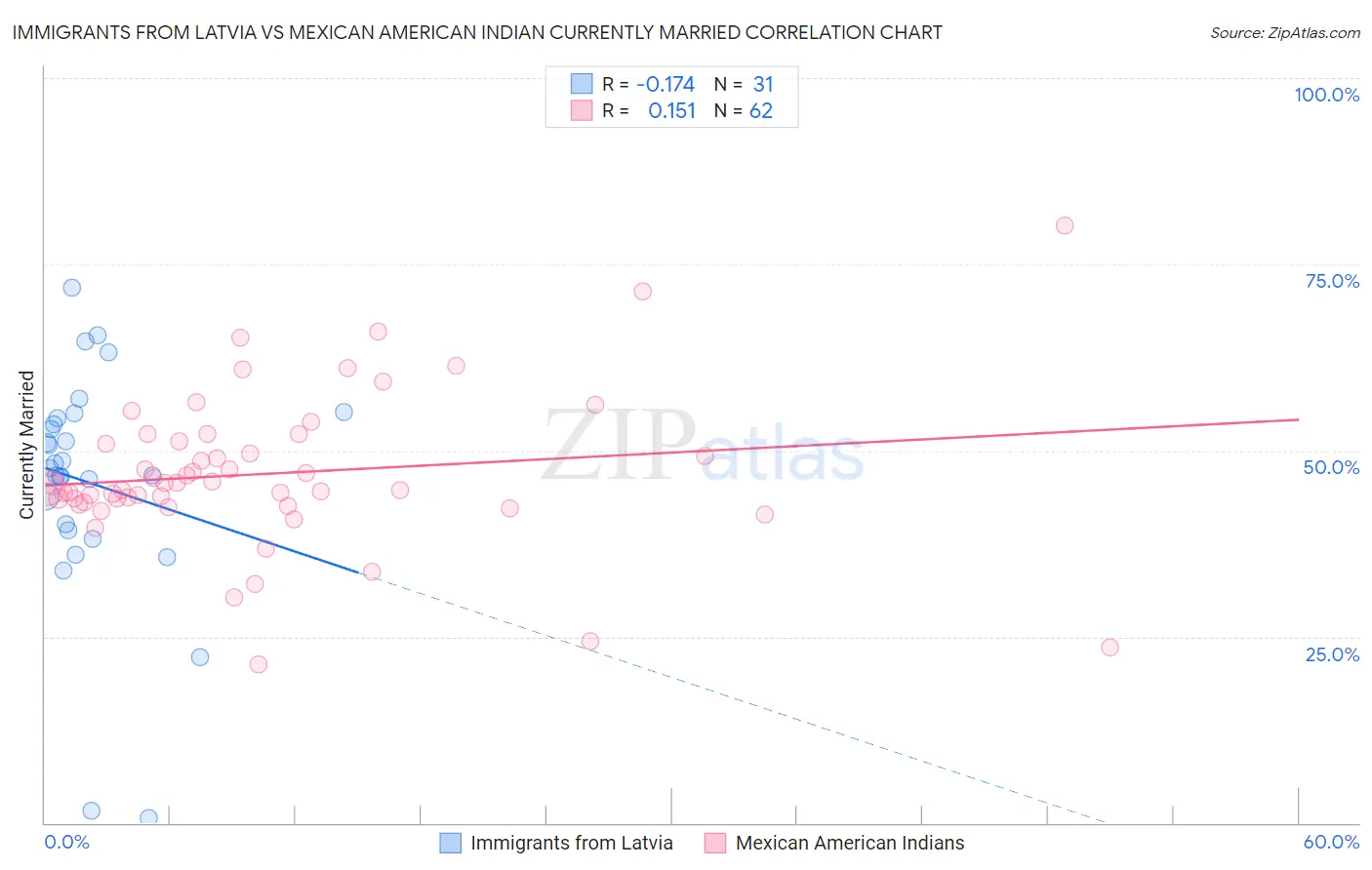 Immigrants from Latvia vs Mexican American Indian Currently Married