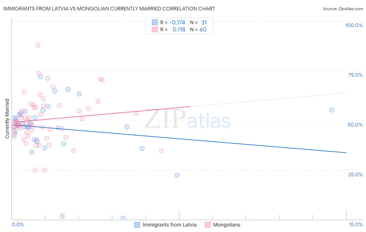 Immigrants from Latvia vs Mongolian Currently Married