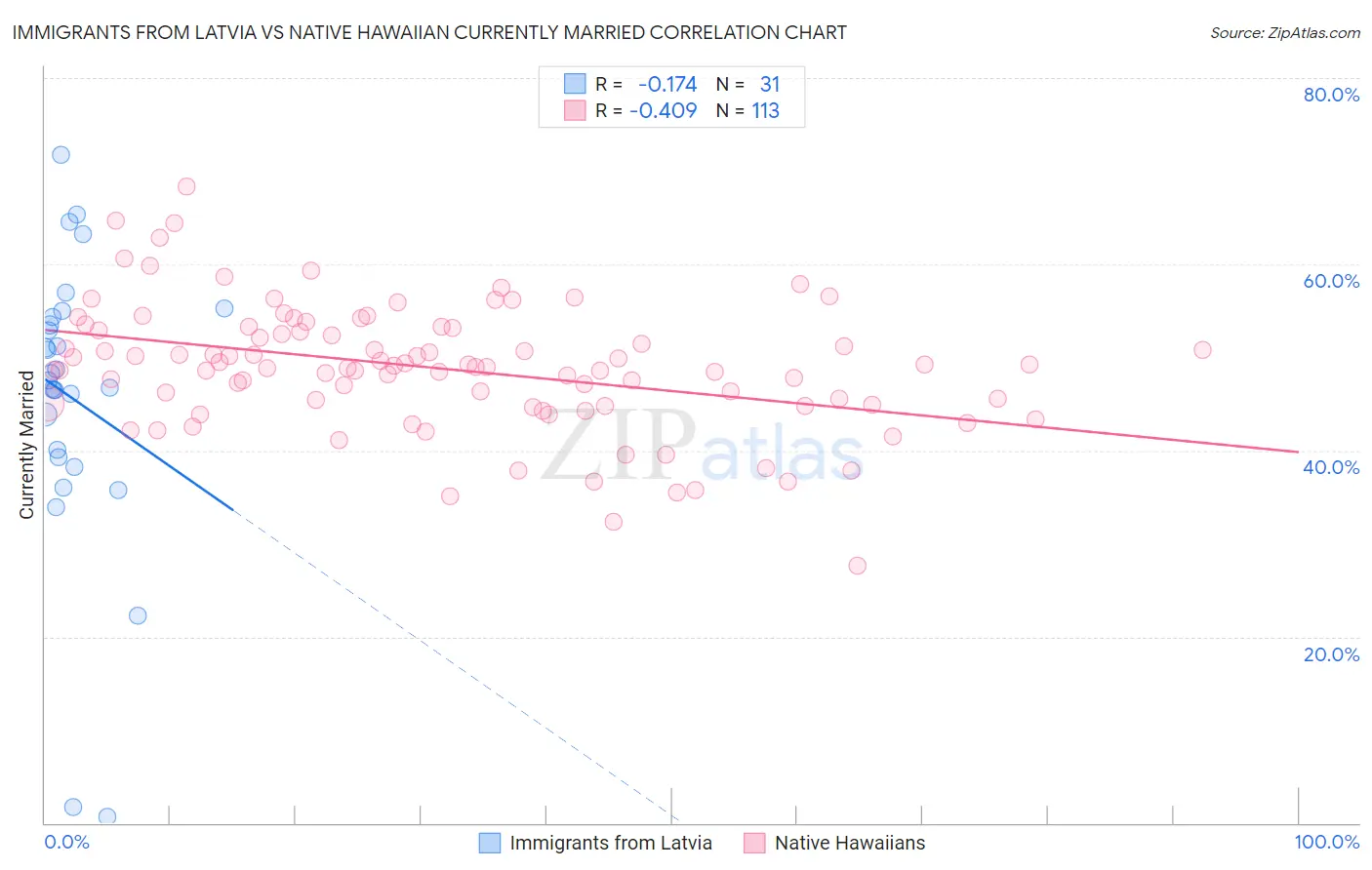 Immigrants from Latvia vs Native Hawaiian Currently Married