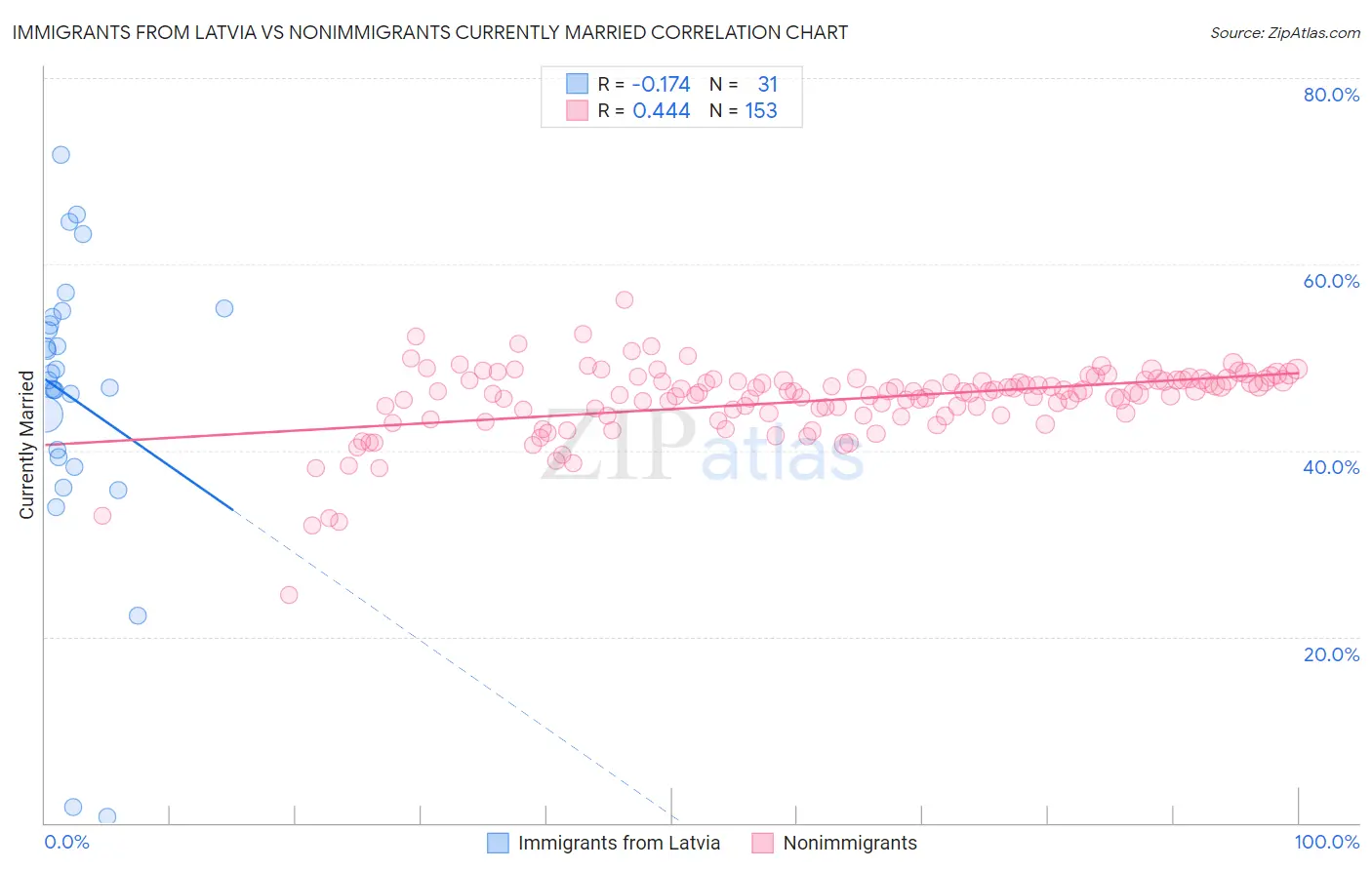 Immigrants from Latvia vs Nonimmigrants Currently Married