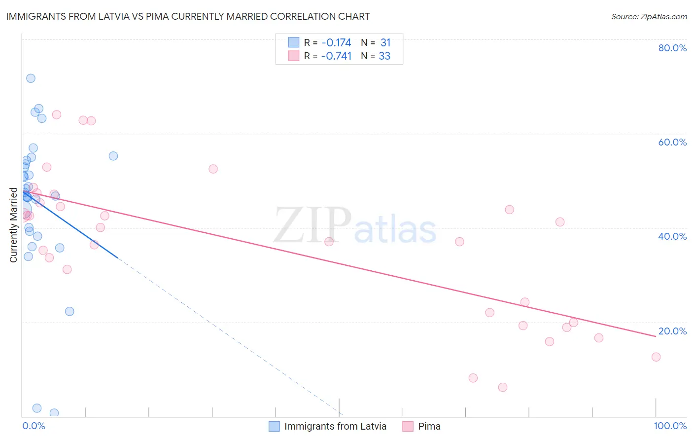 Immigrants from Latvia vs Pima Currently Married