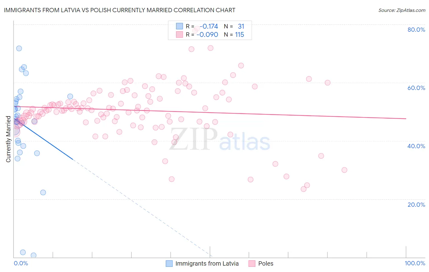 Immigrants from Latvia vs Polish Currently Married