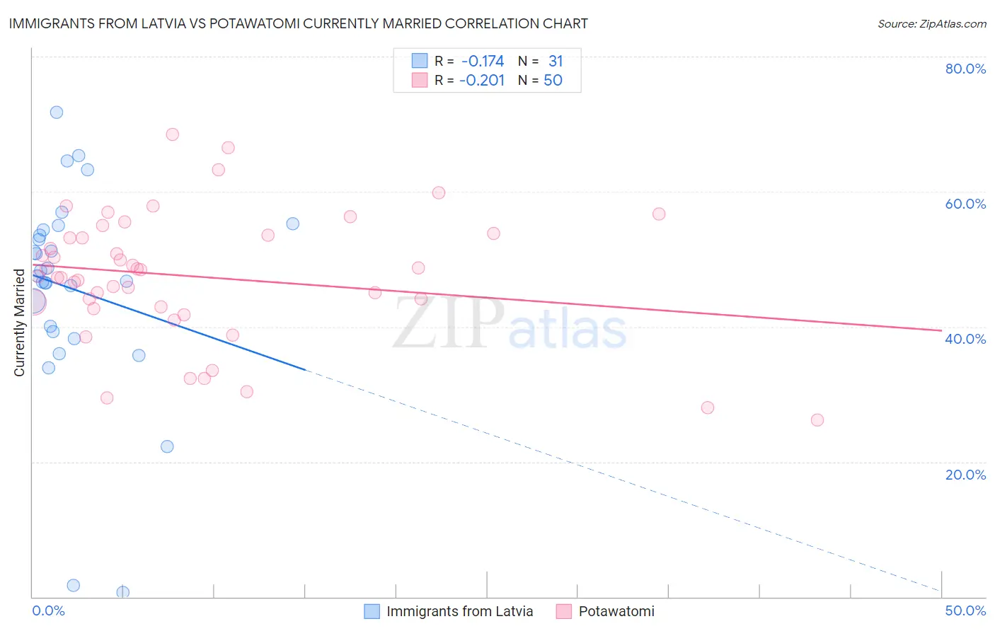 Immigrants from Latvia vs Potawatomi Currently Married