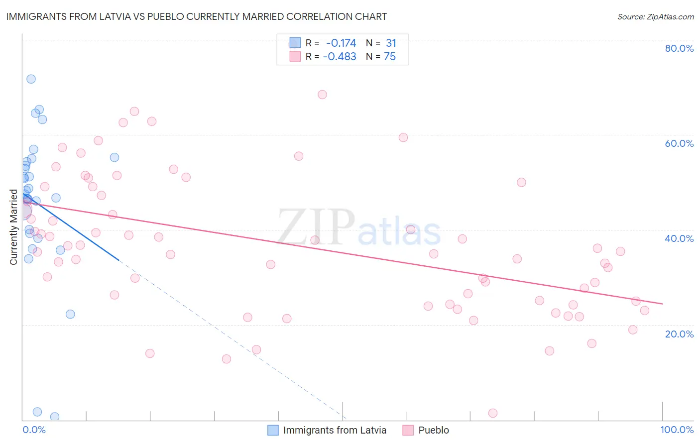 Immigrants from Latvia vs Pueblo Currently Married