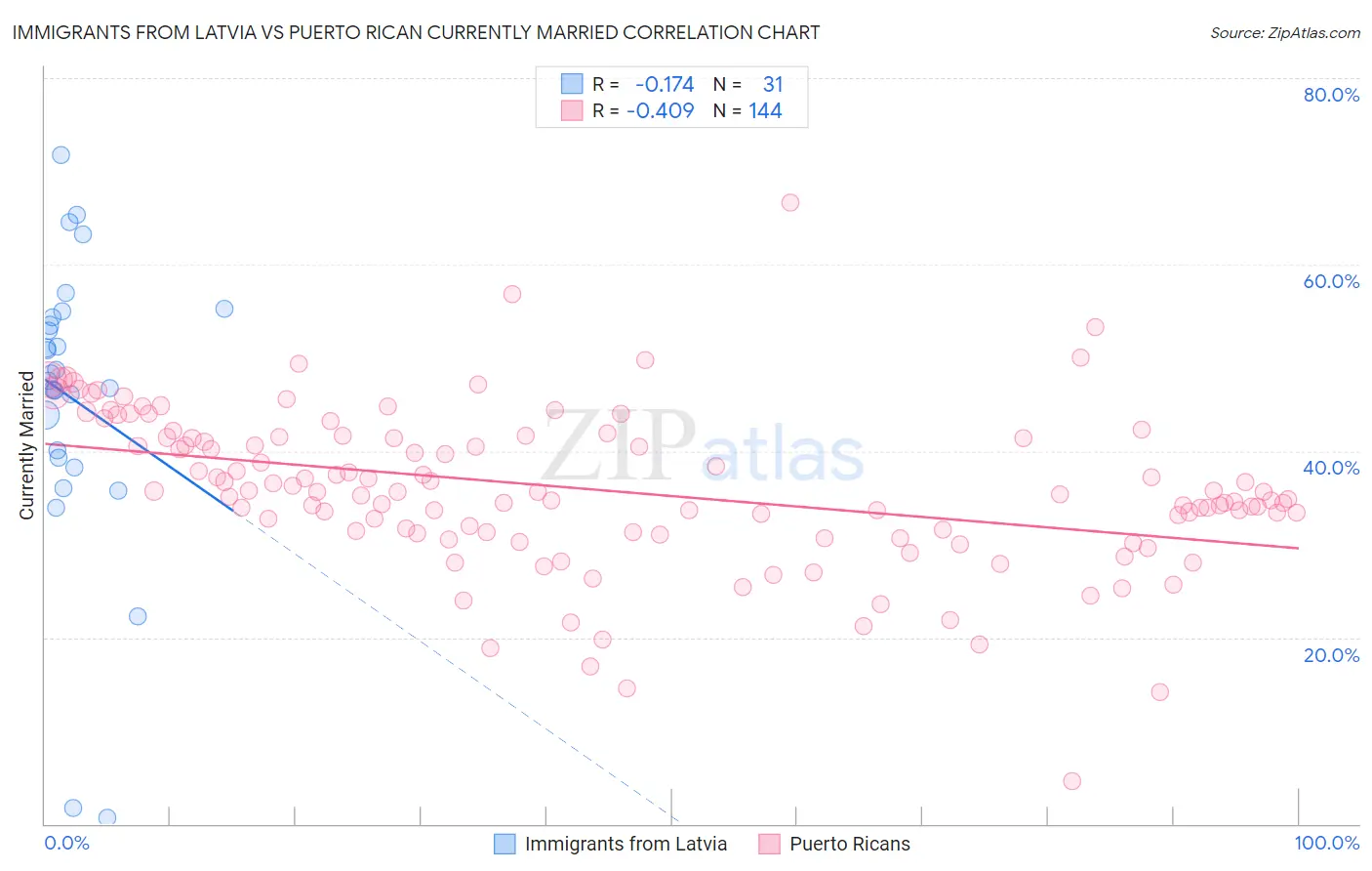 Immigrants from Latvia vs Puerto Rican Currently Married
