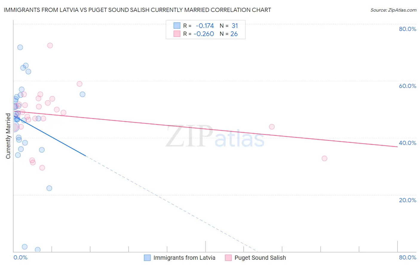 Immigrants from Latvia vs Puget Sound Salish Currently Married