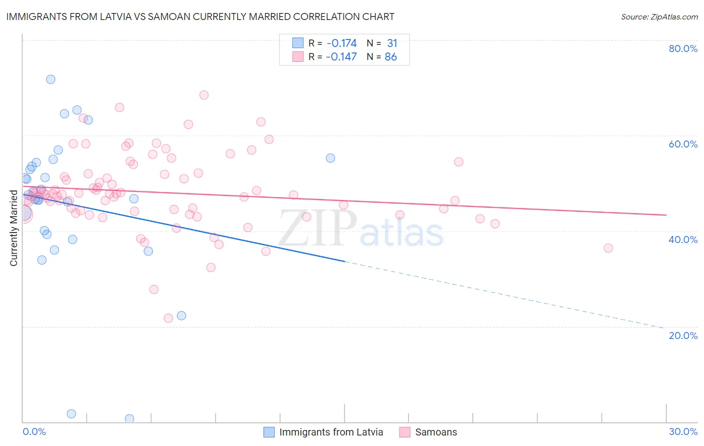 Immigrants from Latvia vs Samoan Currently Married