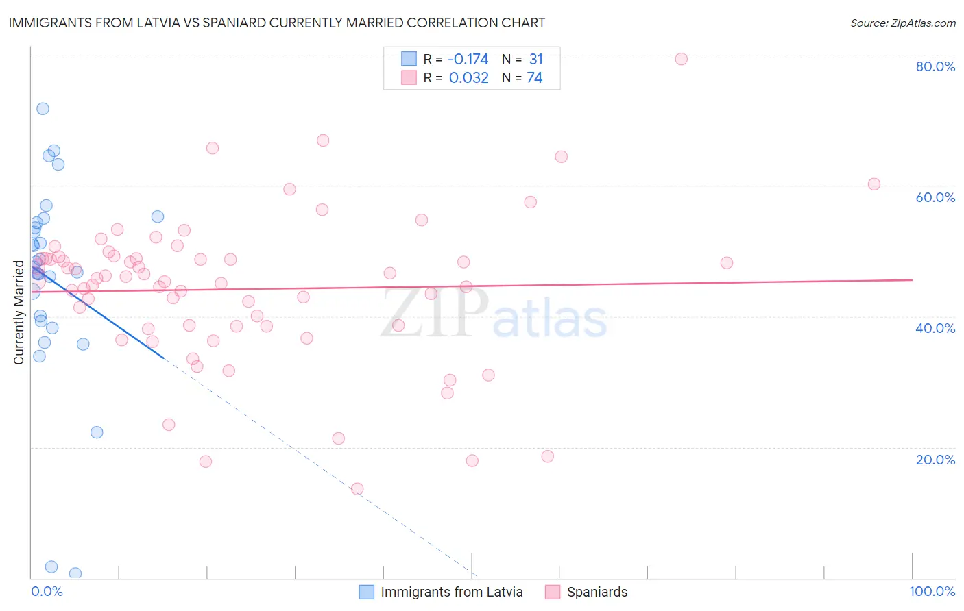 Immigrants from Latvia vs Spaniard Currently Married