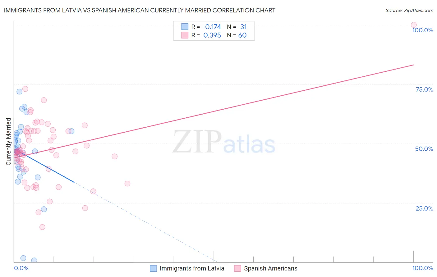 Immigrants from Latvia vs Spanish American Currently Married