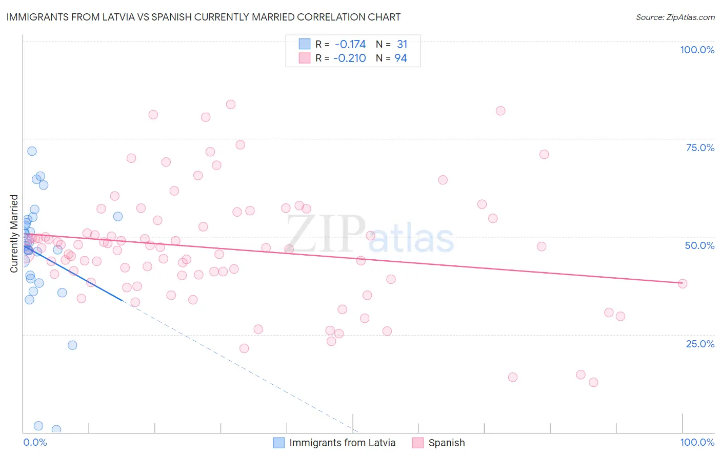 Immigrants from Latvia vs Spanish Currently Married