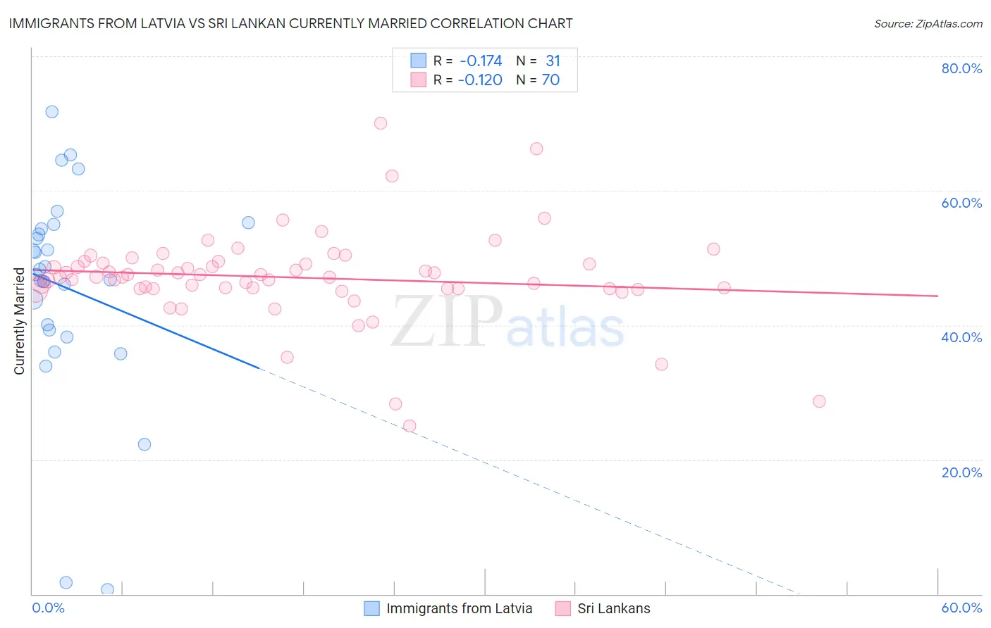 Immigrants from Latvia vs Sri Lankan Currently Married