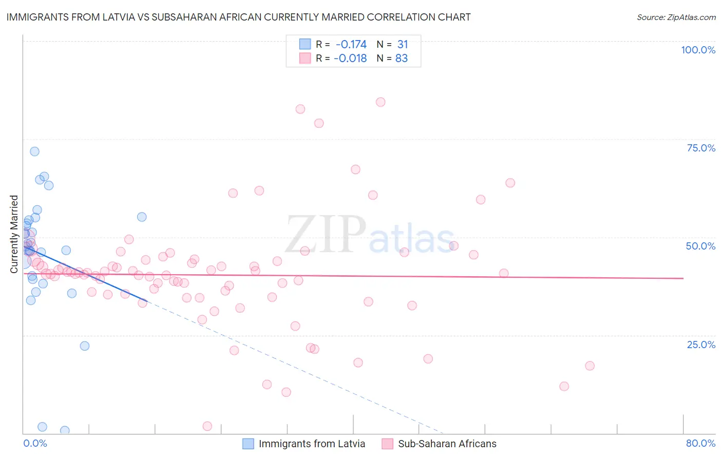 Immigrants from Latvia vs Subsaharan African Currently Married