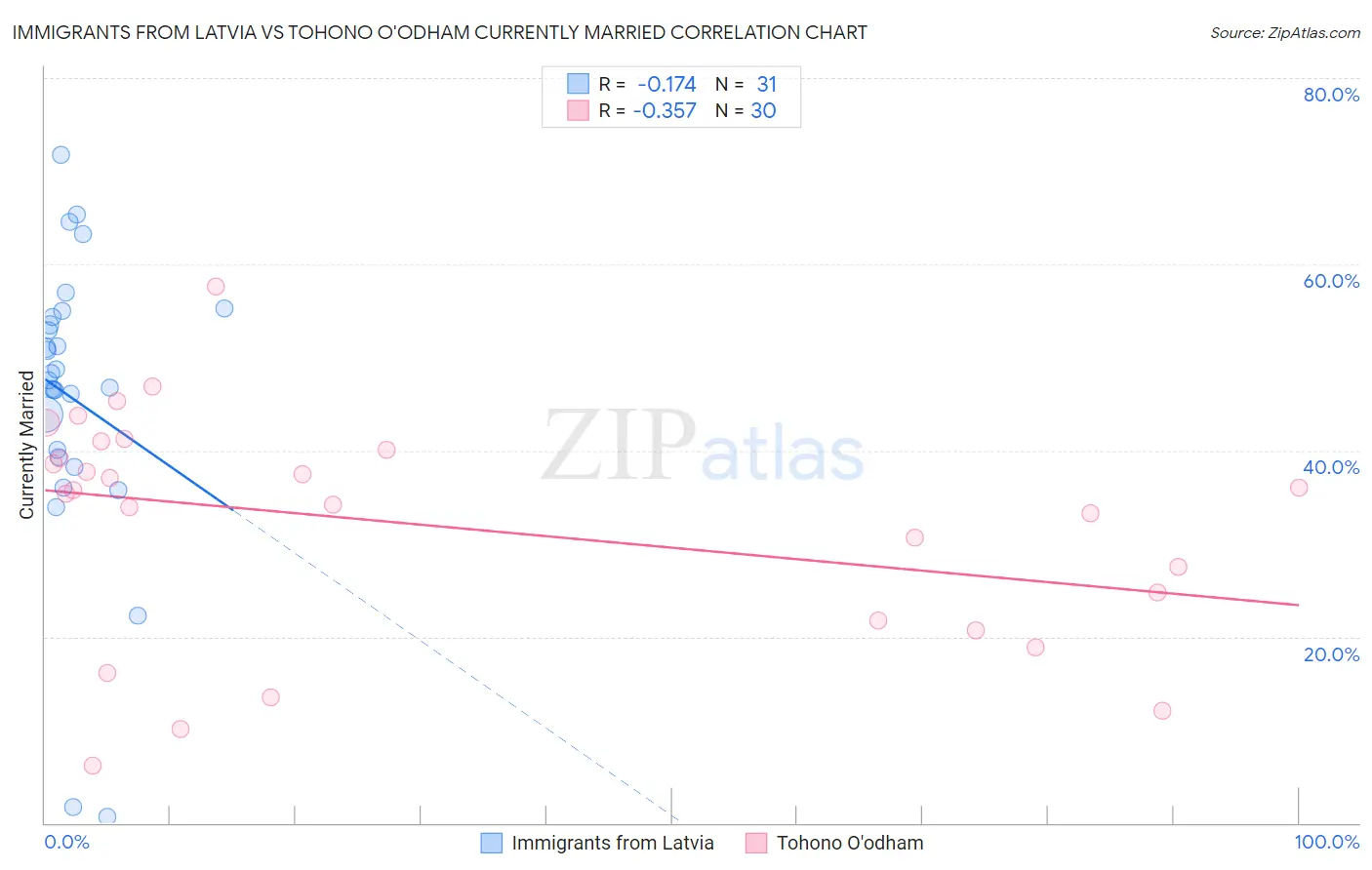 Immigrants from Latvia vs Tohono O'odham Currently Married