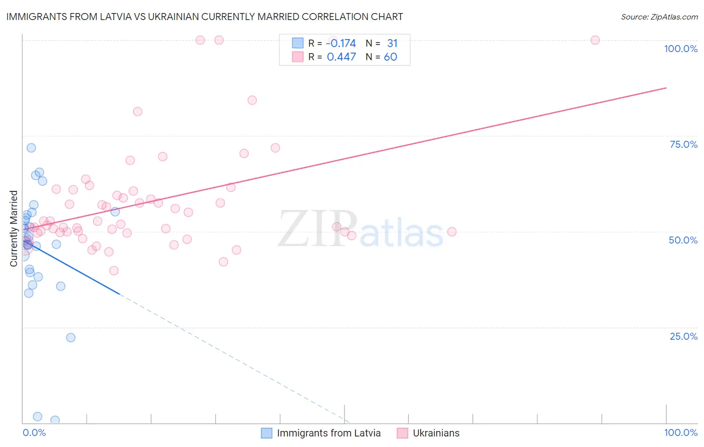 Immigrants from Latvia vs Ukrainian Currently Married