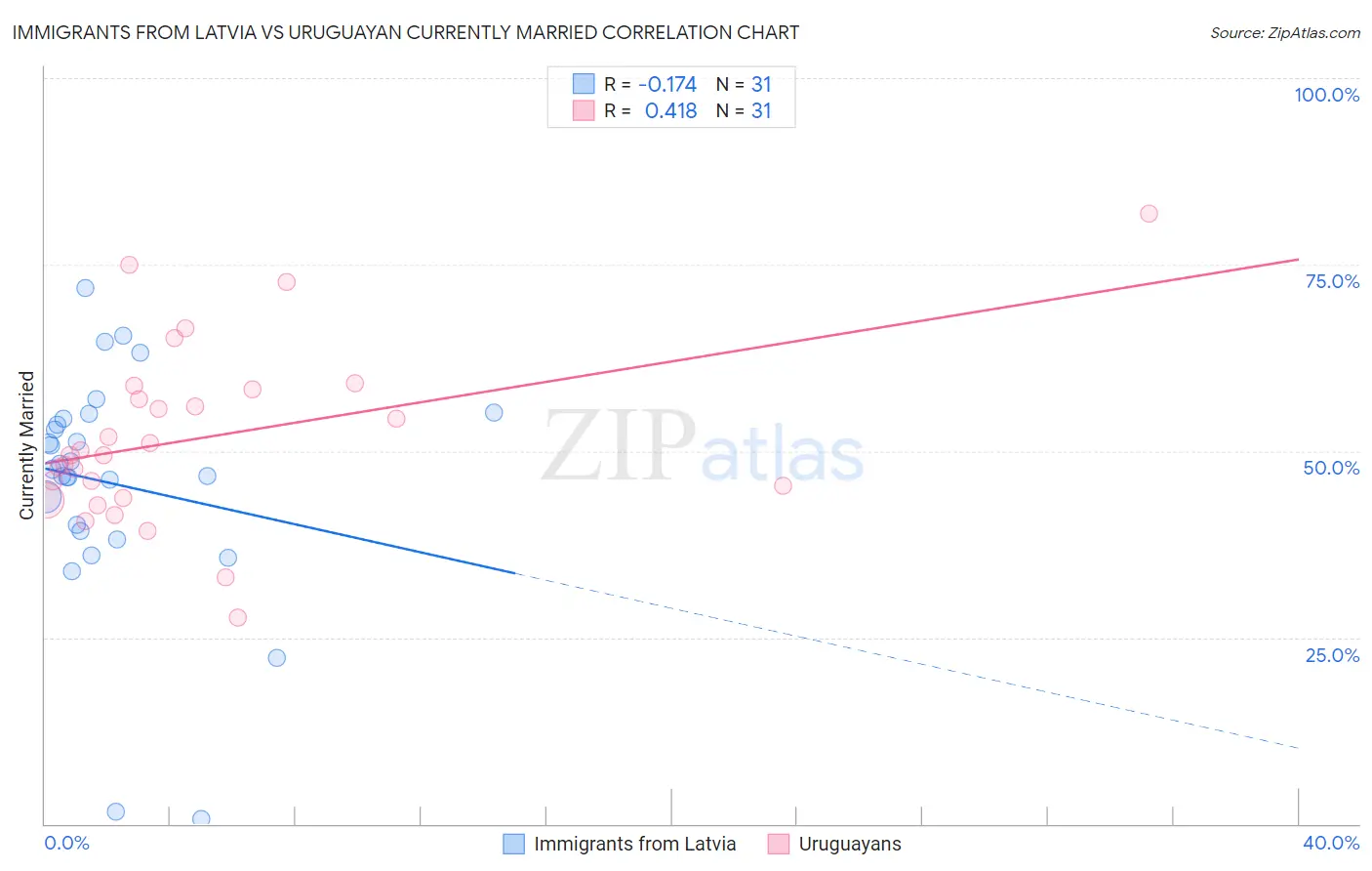 Immigrants from Latvia vs Uruguayan Currently Married