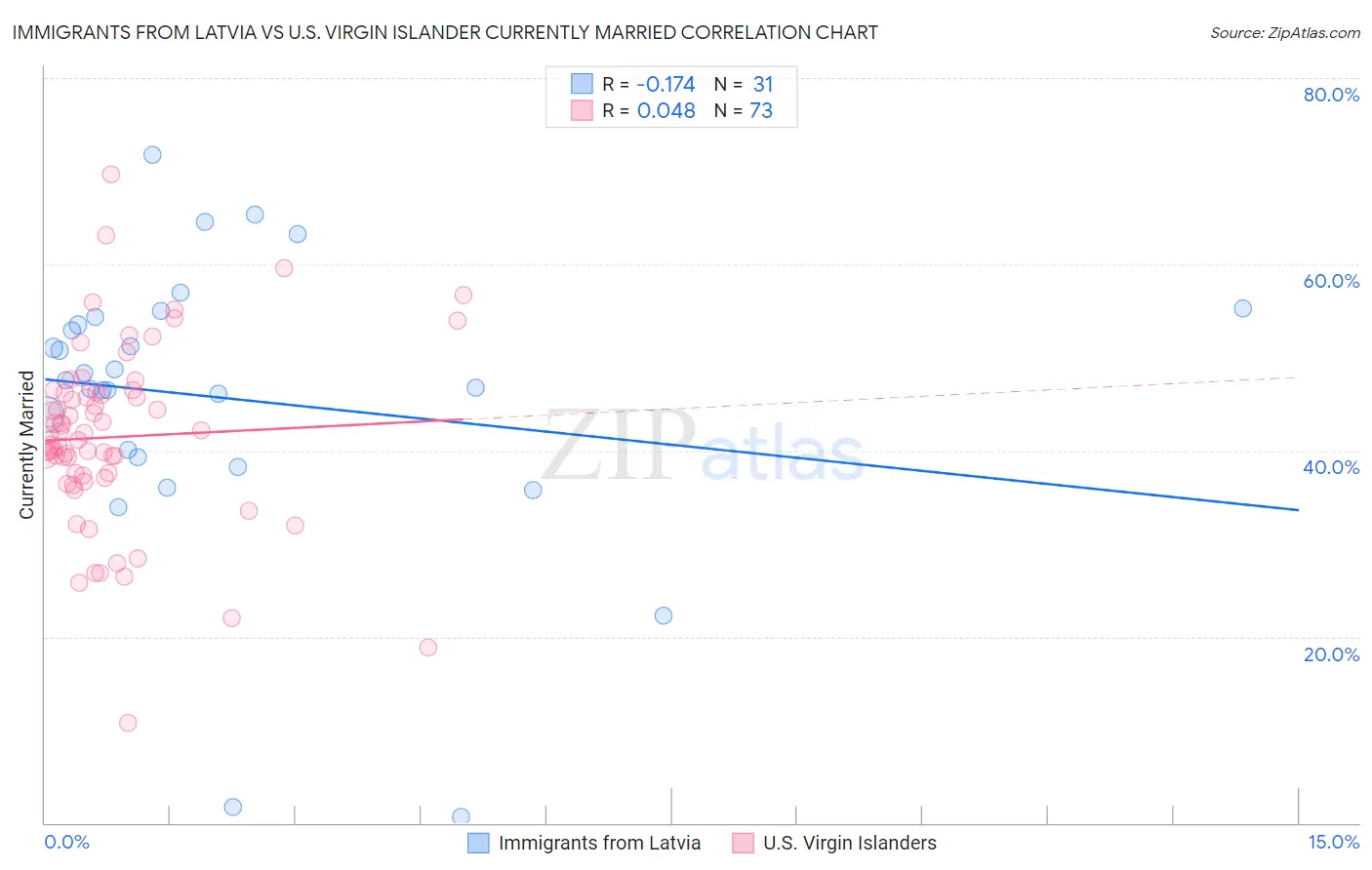 Immigrants from Latvia vs U.S. Virgin Islander Currently Married