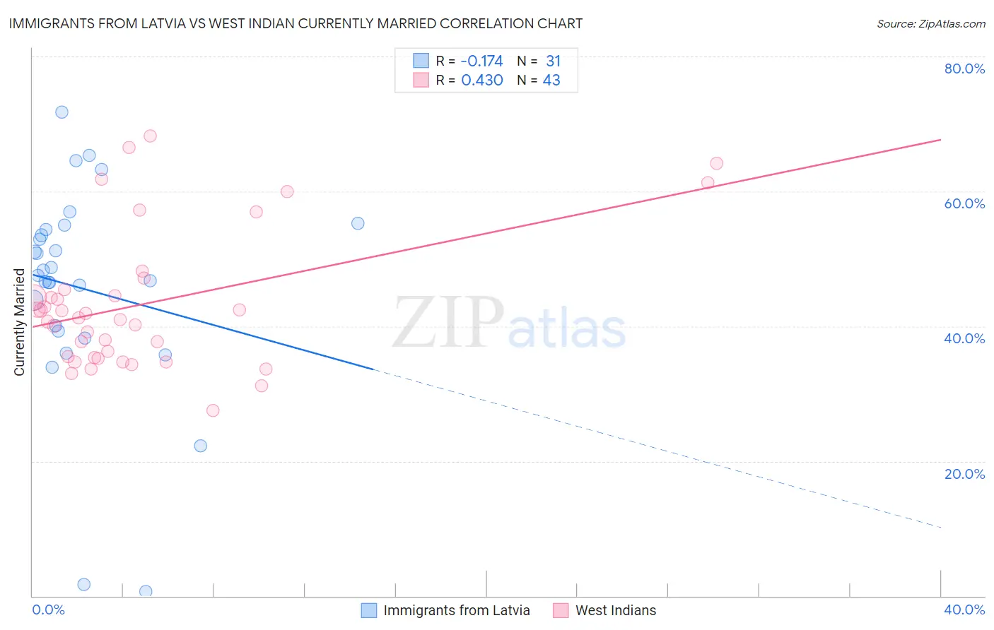 Immigrants from Latvia vs West Indian Currently Married