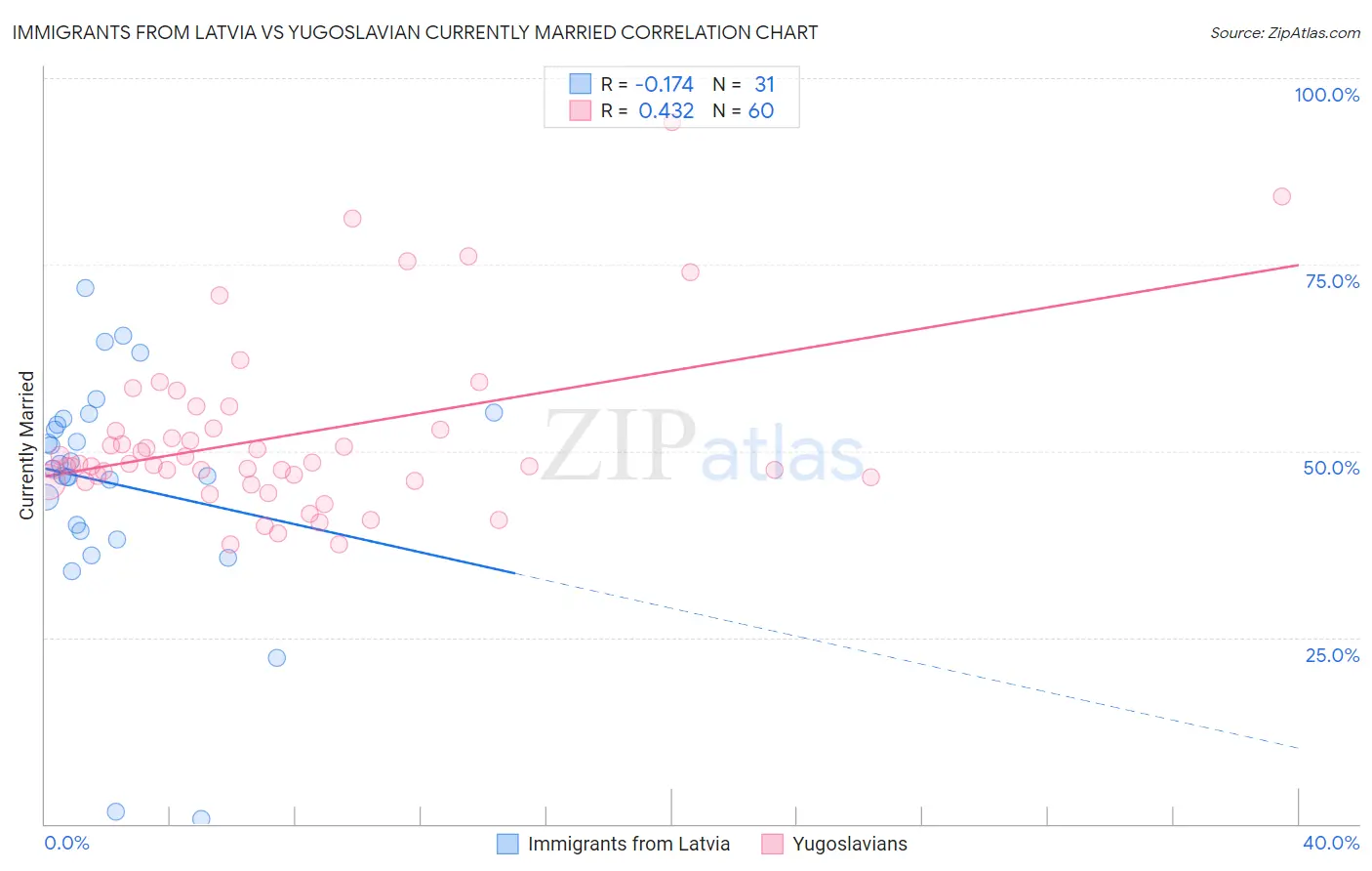 Immigrants from Latvia vs Yugoslavian Currently Married