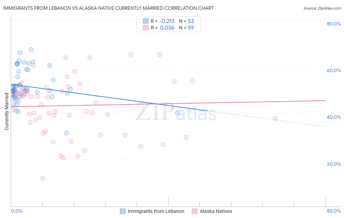 Immigrants from Lebanon vs Alaska Native Currently Married