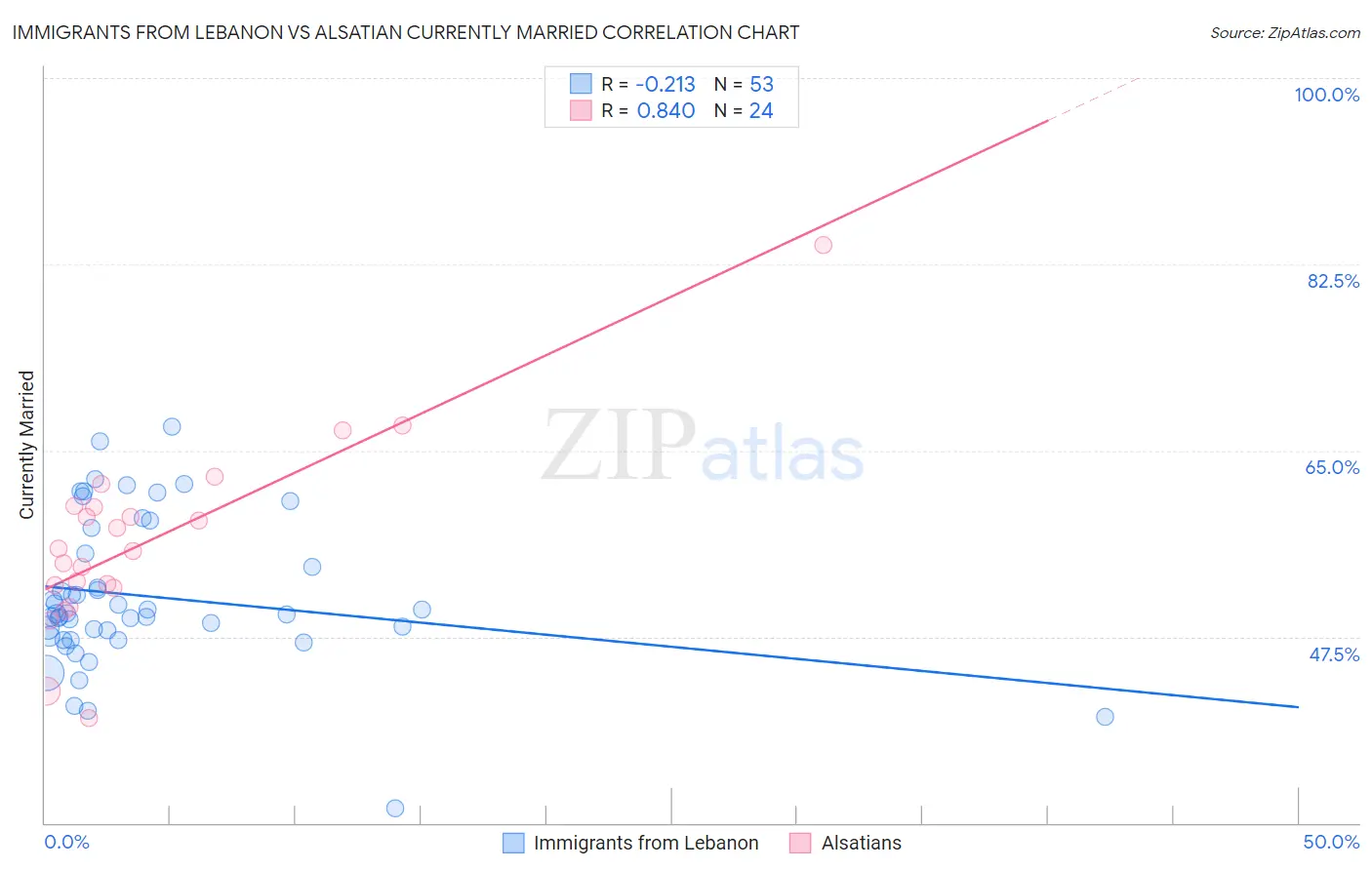Immigrants from Lebanon vs Alsatian Currently Married
