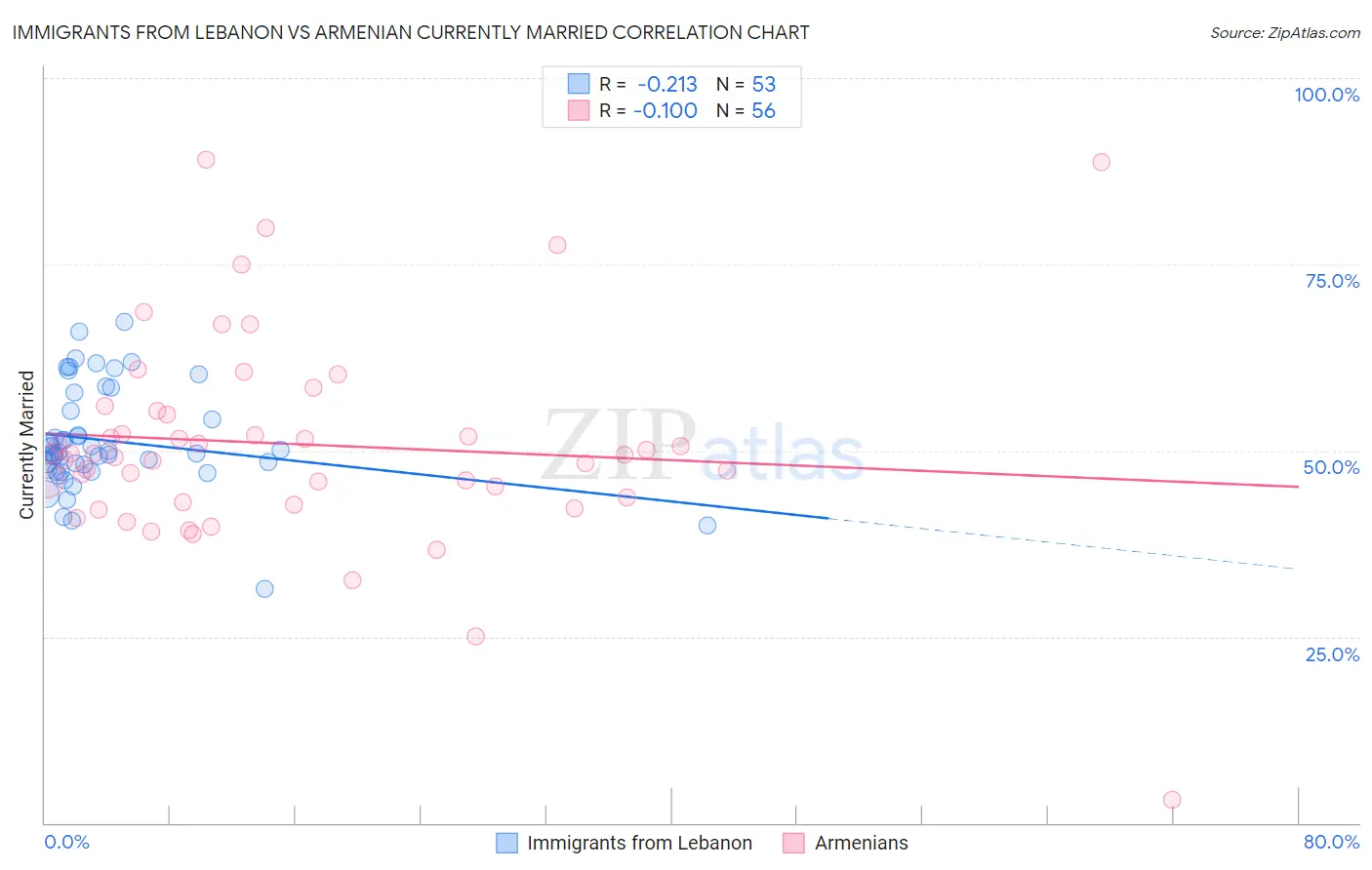 Immigrants from Lebanon vs Armenian Currently Married
