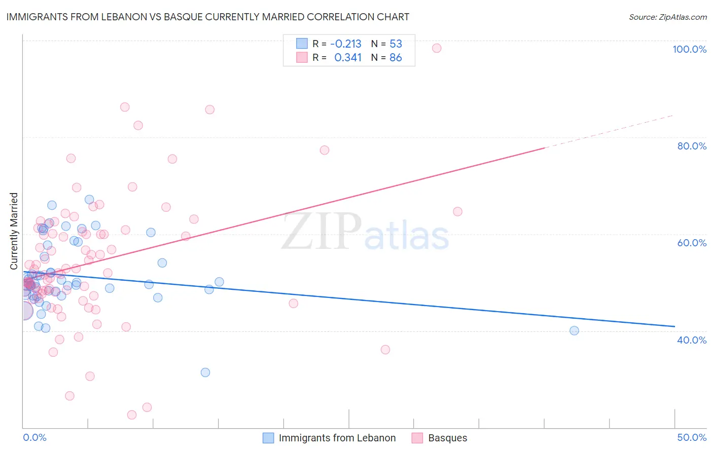 Immigrants from Lebanon vs Basque Currently Married