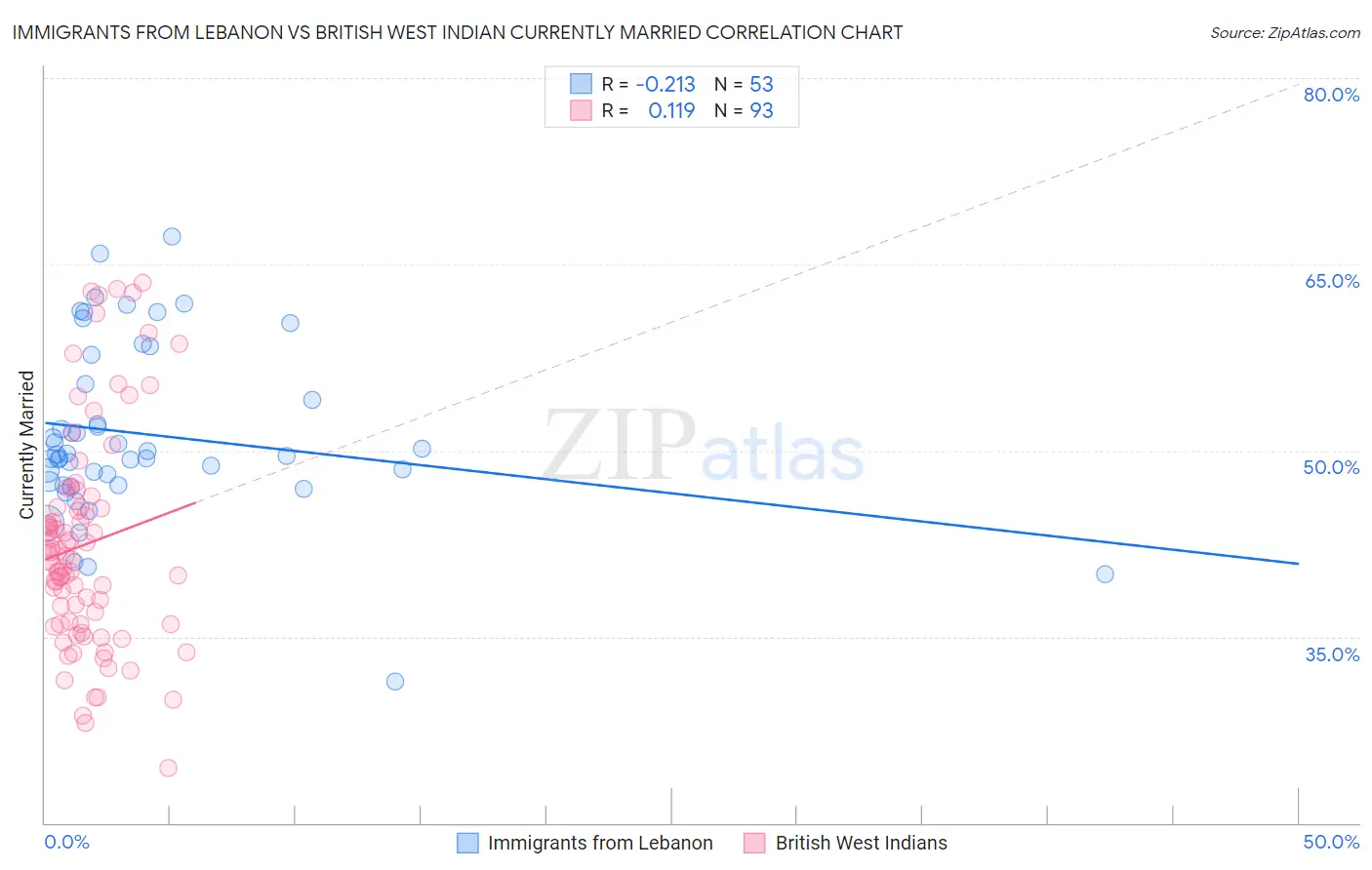 Immigrants from Lebanon vs British West Indian Currently Married