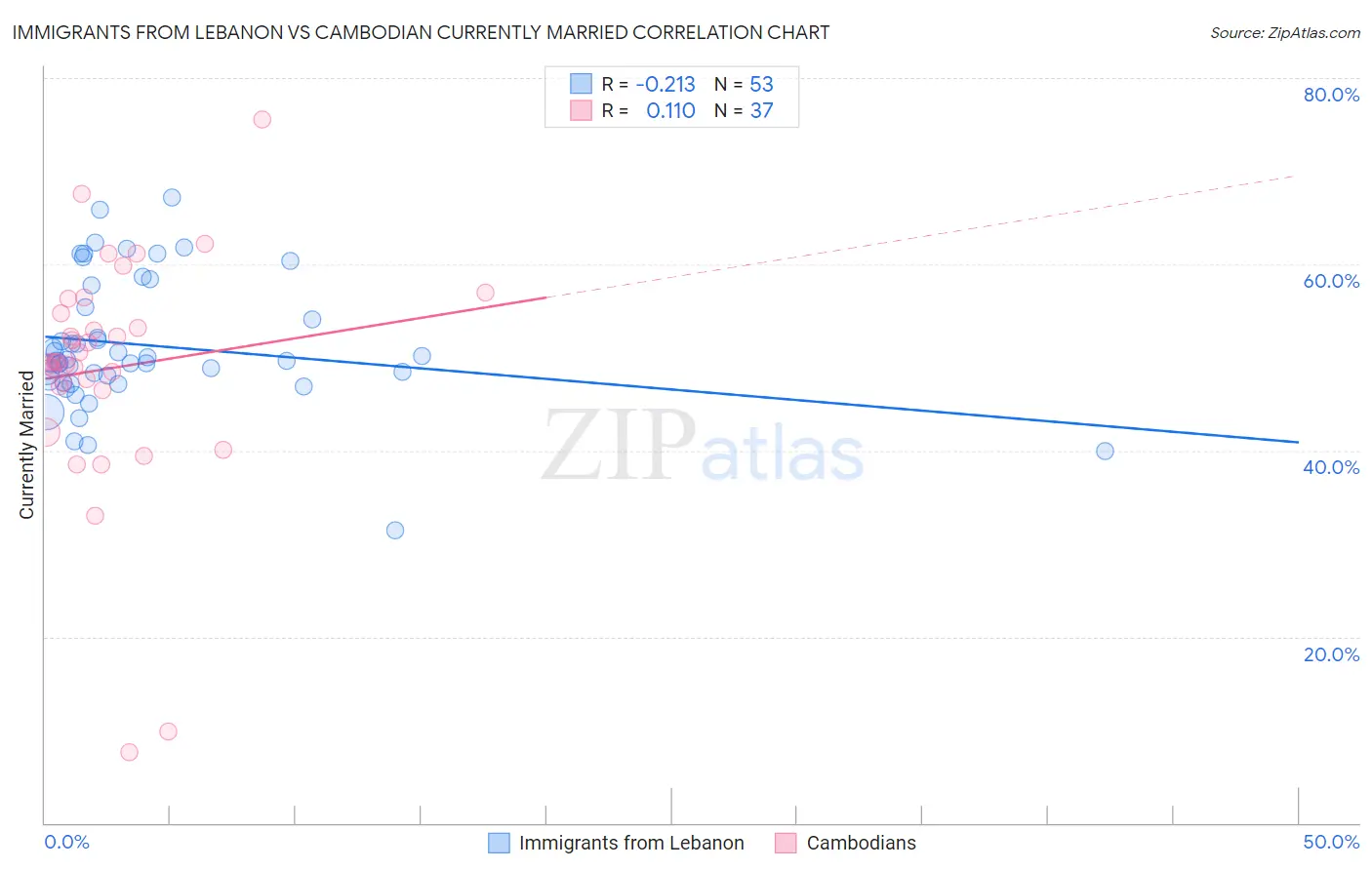 Immigrants from Lebanon vs Cambodian Currently Married
