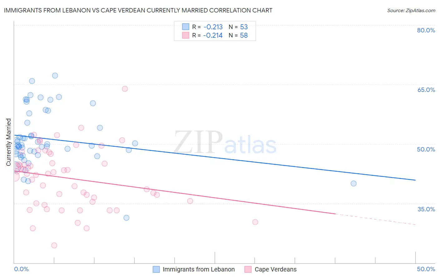 Immigrants from Lebanon vs Cape Verdean Currently Married