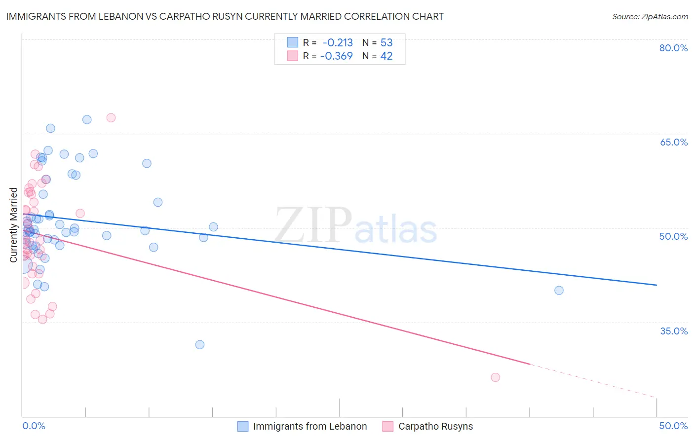 Immigrants from Lebanon vs Carpatho Rusyn Currently Married