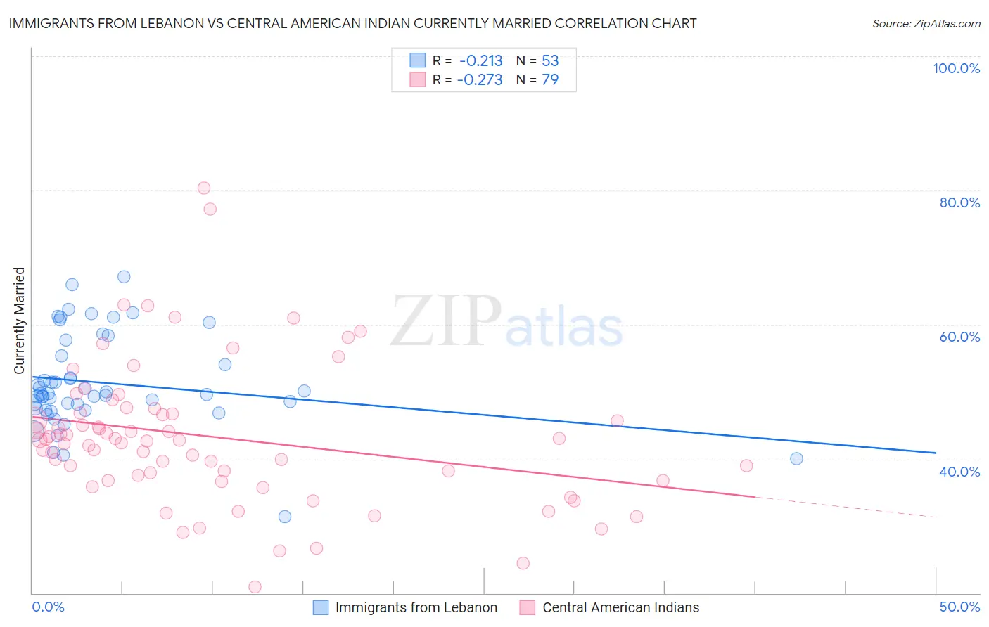 Immigrants from Lebanon vs Central American Indian Currently Married