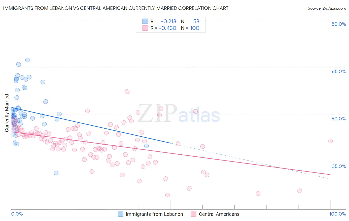 Immigrants from Lebanon vs Central American Currently Married