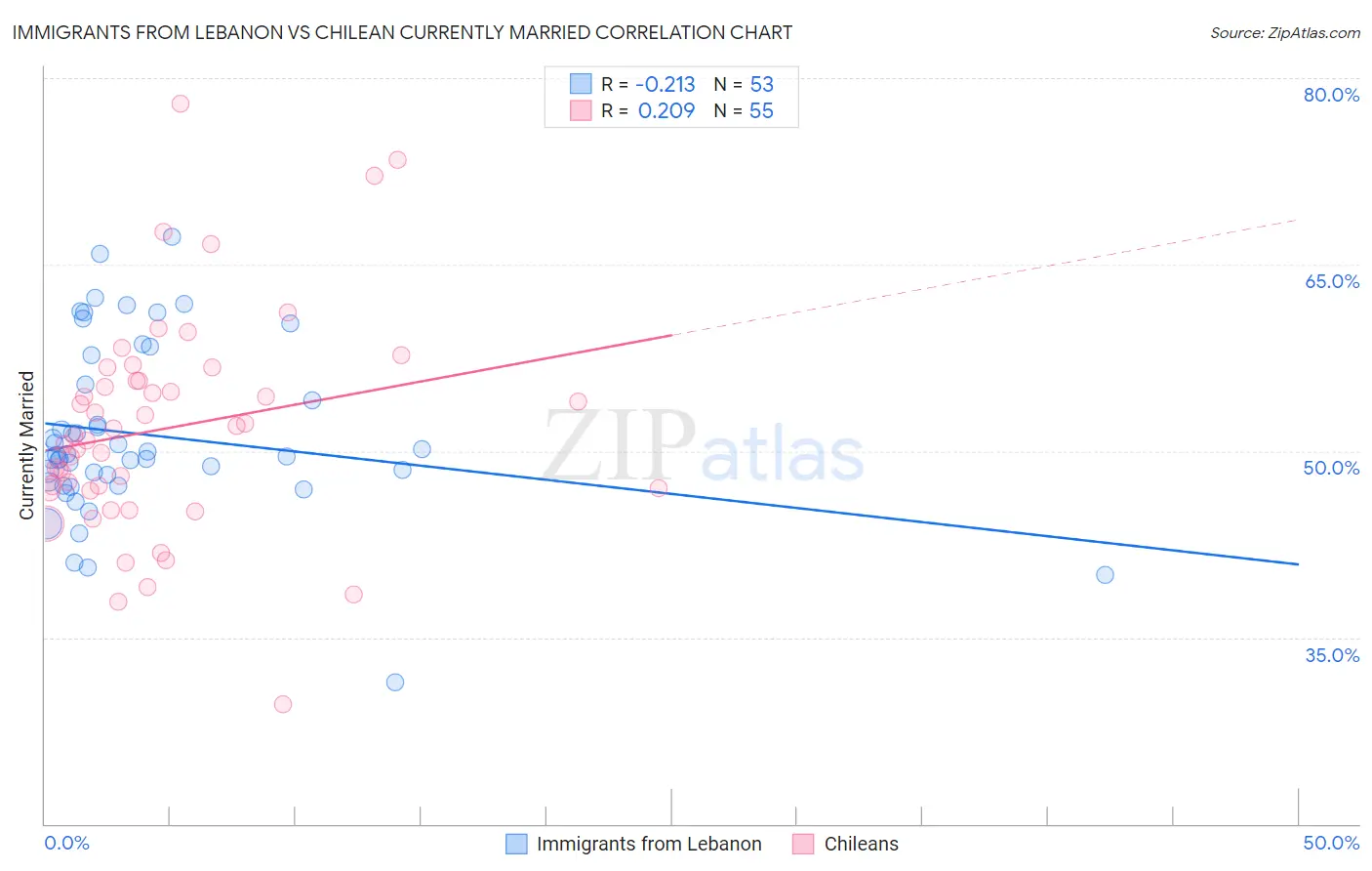 Immigrants from Lebanon vs Chilean Currently Married