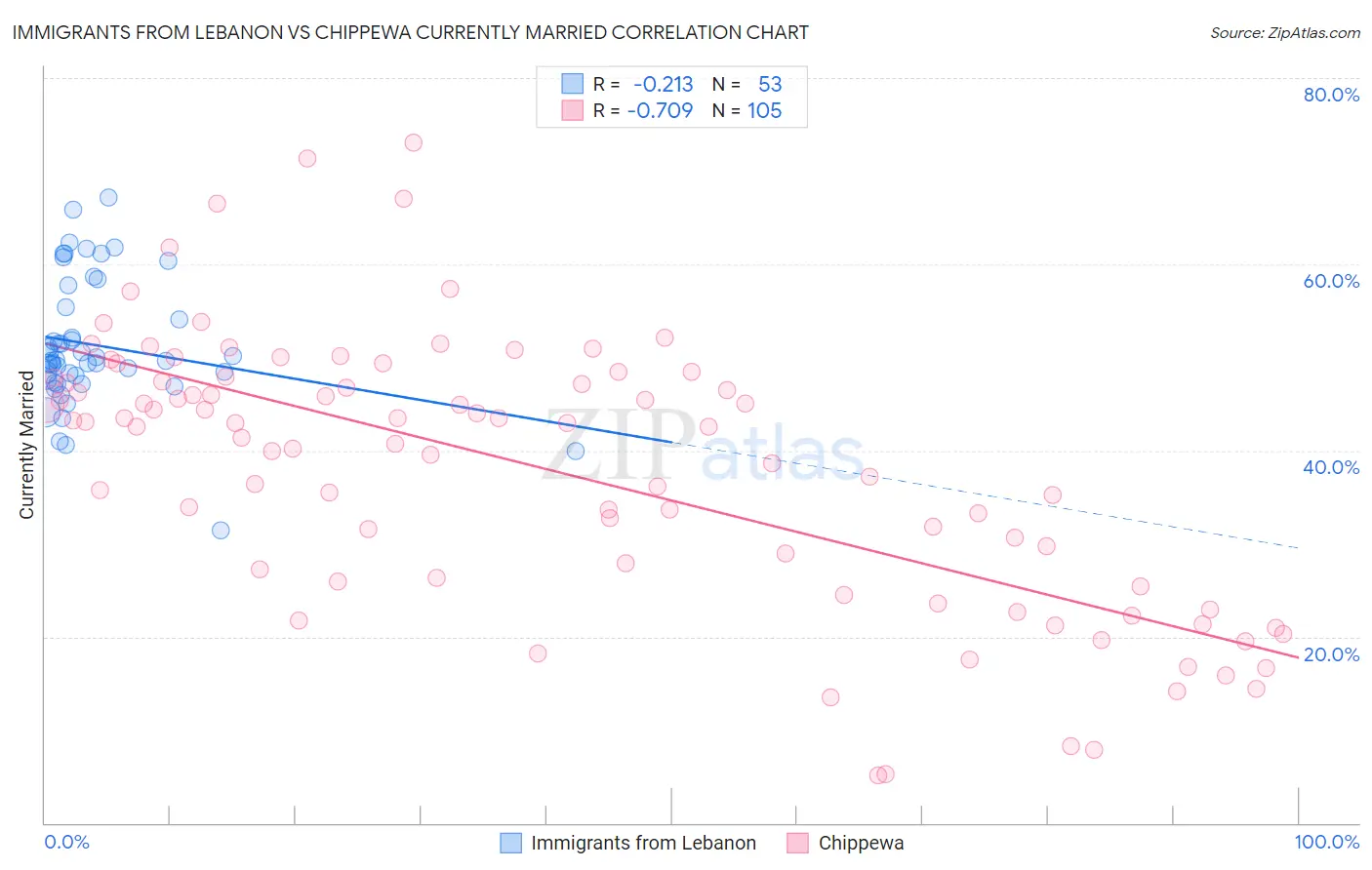 Immigrants from Lebanon vs Chippewa Currently Married