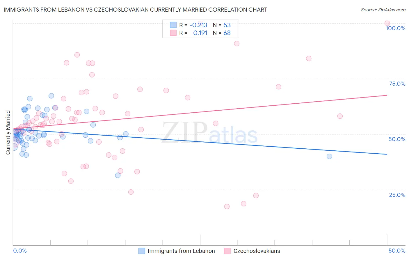 Immigrants from Lebanon vs Czechoslovakian Currently Married