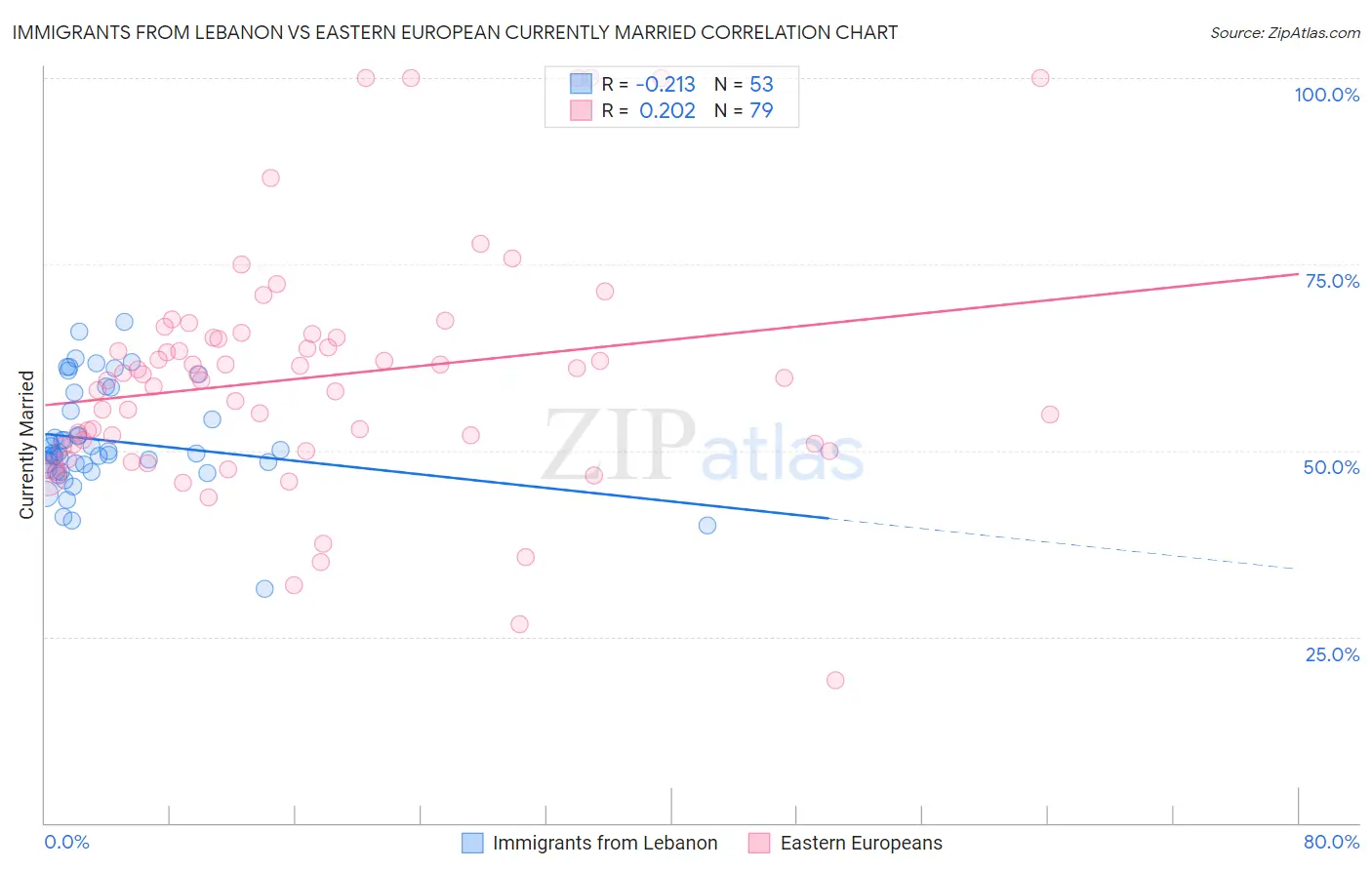 Immigrants from Lebanon vs Eastern European Currently Married