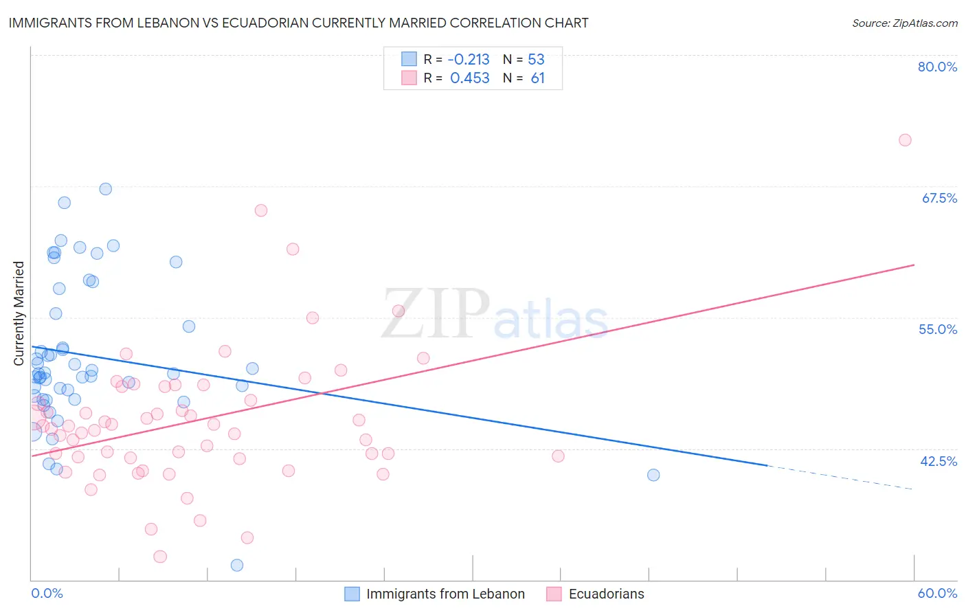 Immigrants from Lebanon vs Ecuadorian Currently Married