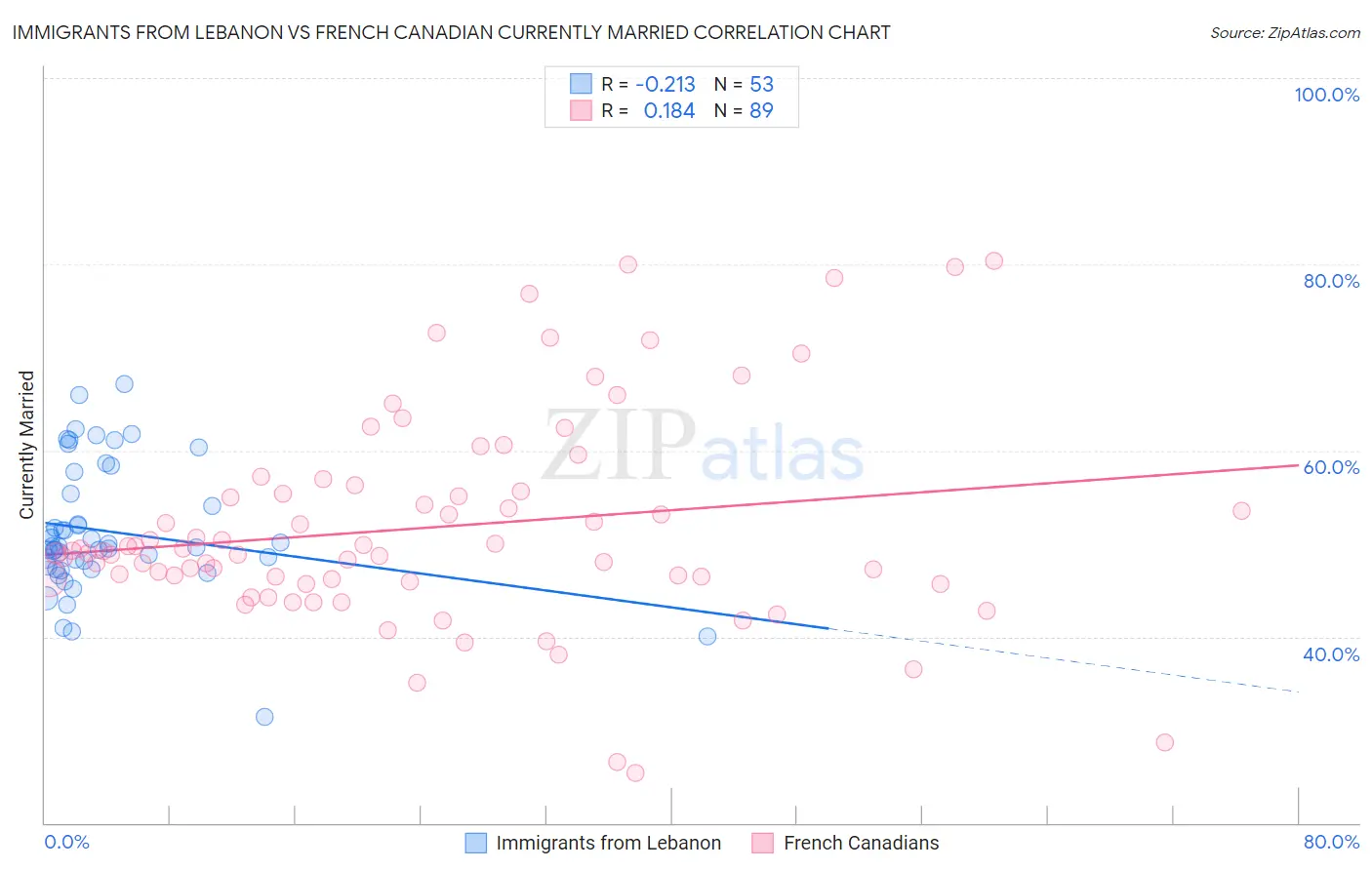 Immigrants from Lebanon vs French Canadian Currently Married