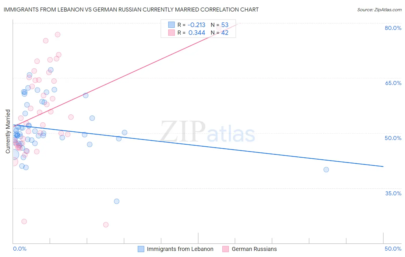 Immigrants from Lebanon vs German Russian Currently Married