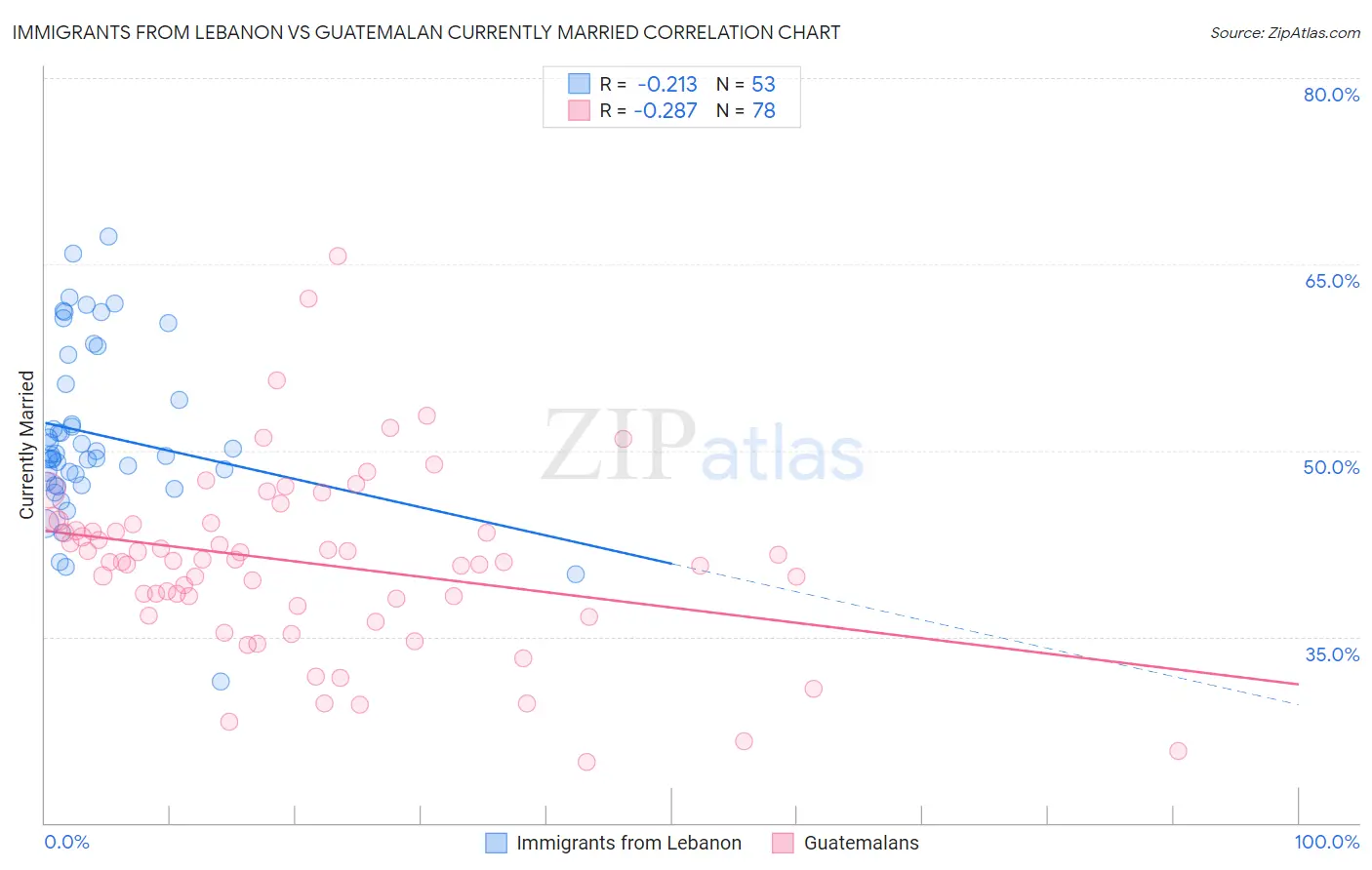 Immigrants from Lebanon vs Guatemalan Currently Married