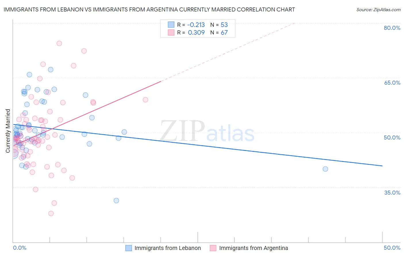 Immigrants from Lebanon vs Immigrants from Argentina Currently Married