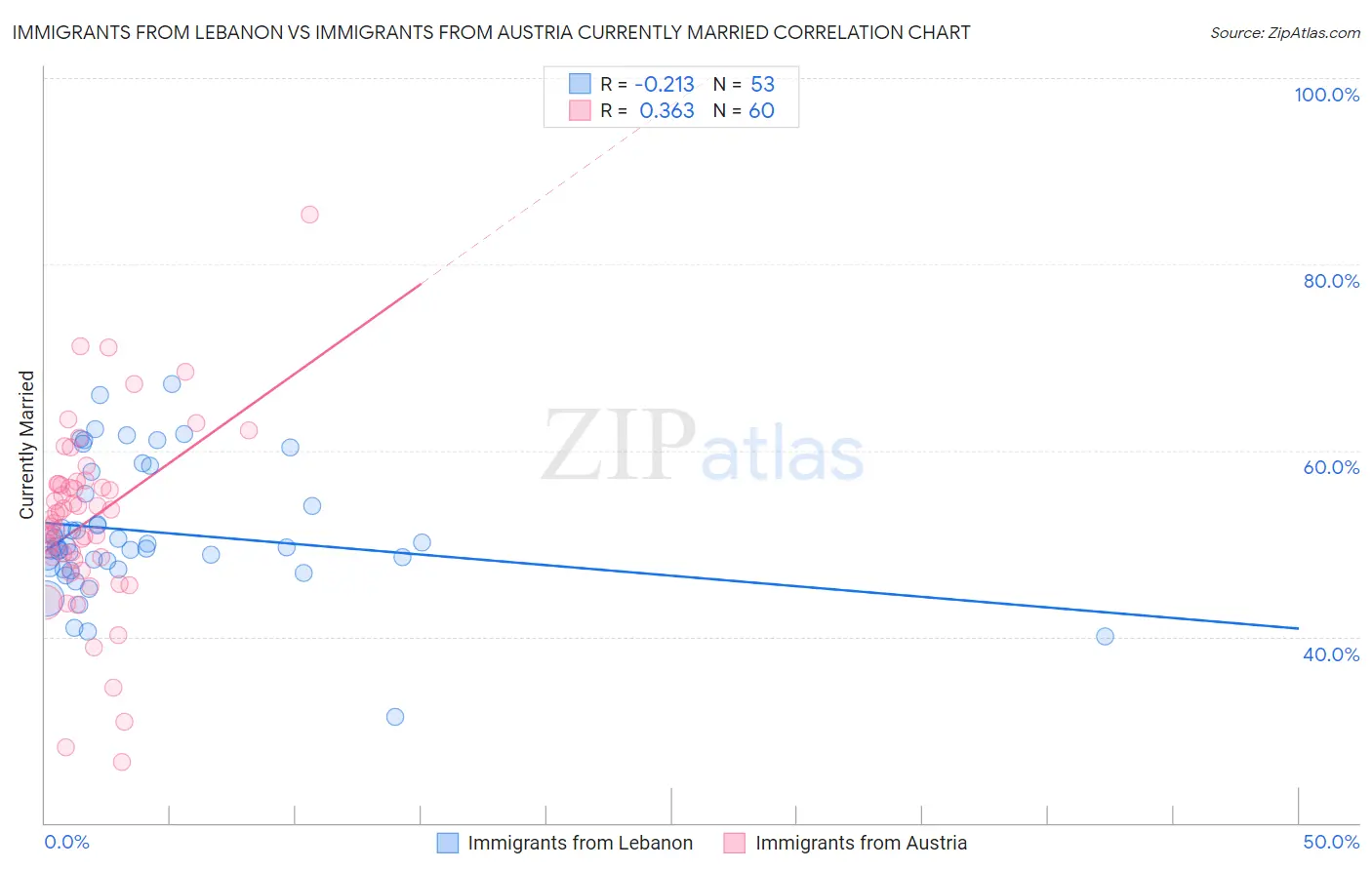 Immigrants from Lebanon vs Immigrants from Austria Currently Married