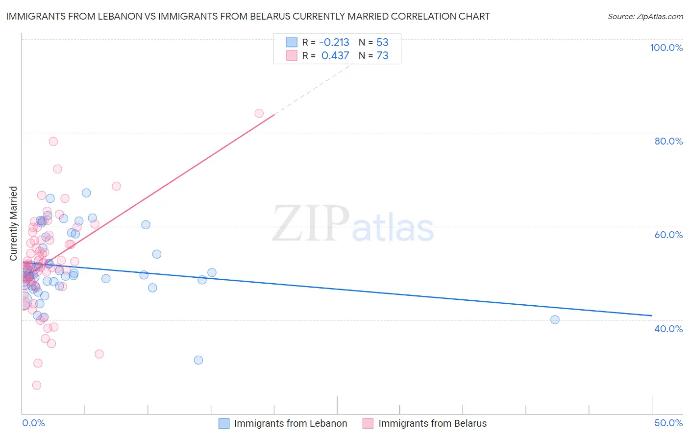 Immigrants from Lebanon vs Immigrants from Belarus Currently Married