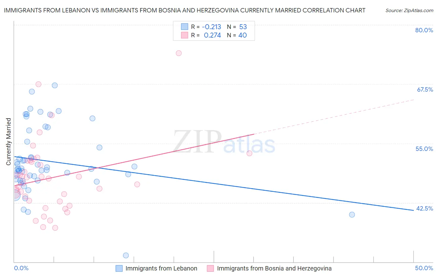 Immigrants from Lebanon vs Immigrants from Bosnia and Herzegovina Currently Married