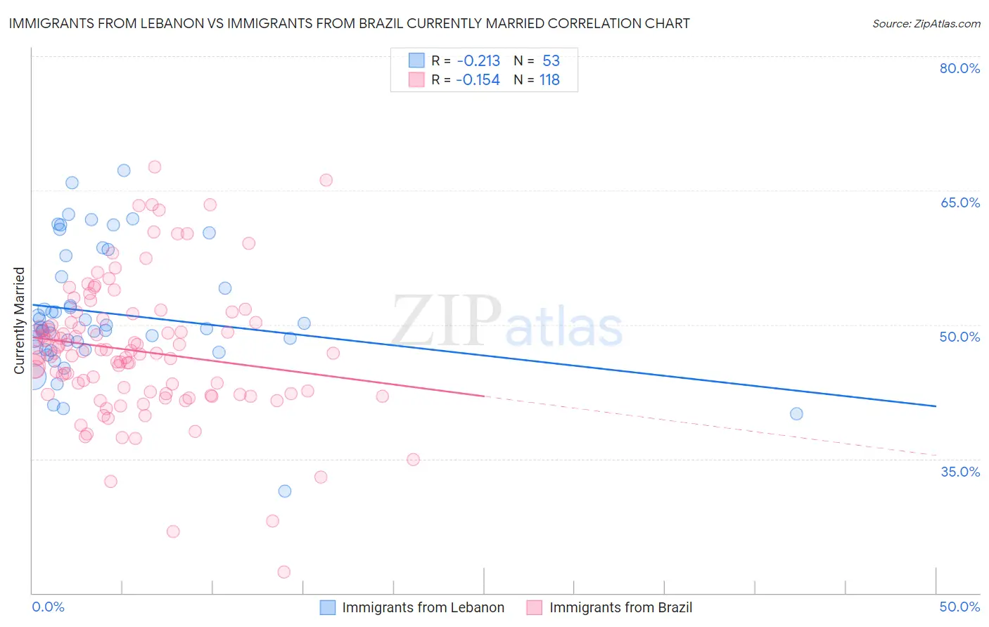 Immigrants from Lebanon vs Immigrants from Brazil Currently Married