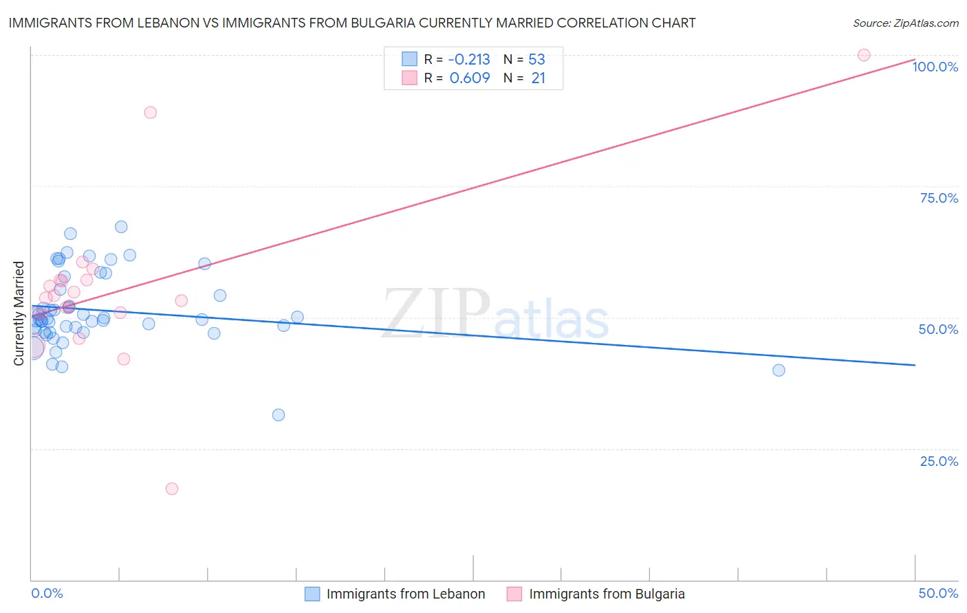 Immigrants from Lebanon vs Immigrants from Bulgaria Currently Married