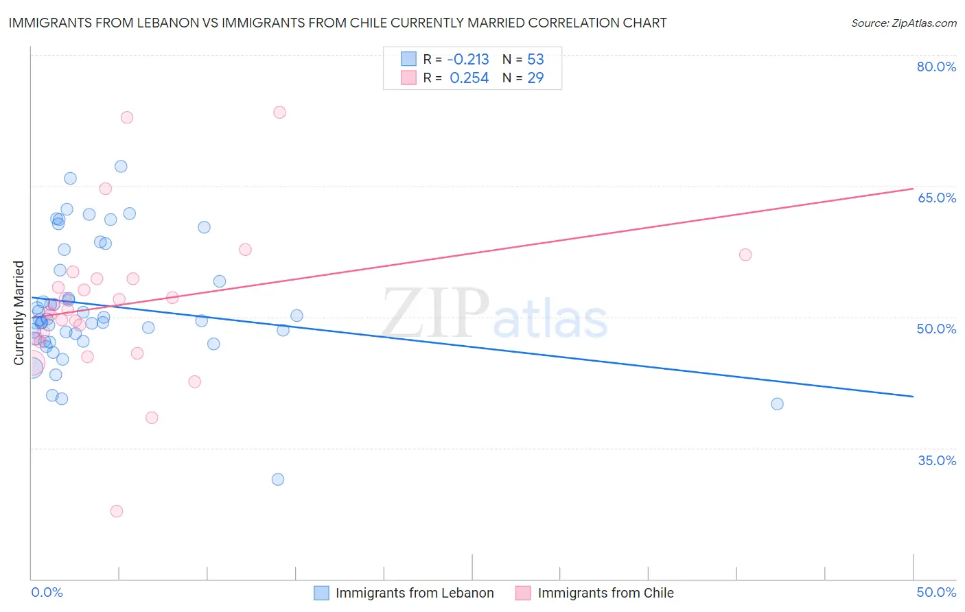 Immigrants from Lebanon vs Immigrants from Chile Currently Married