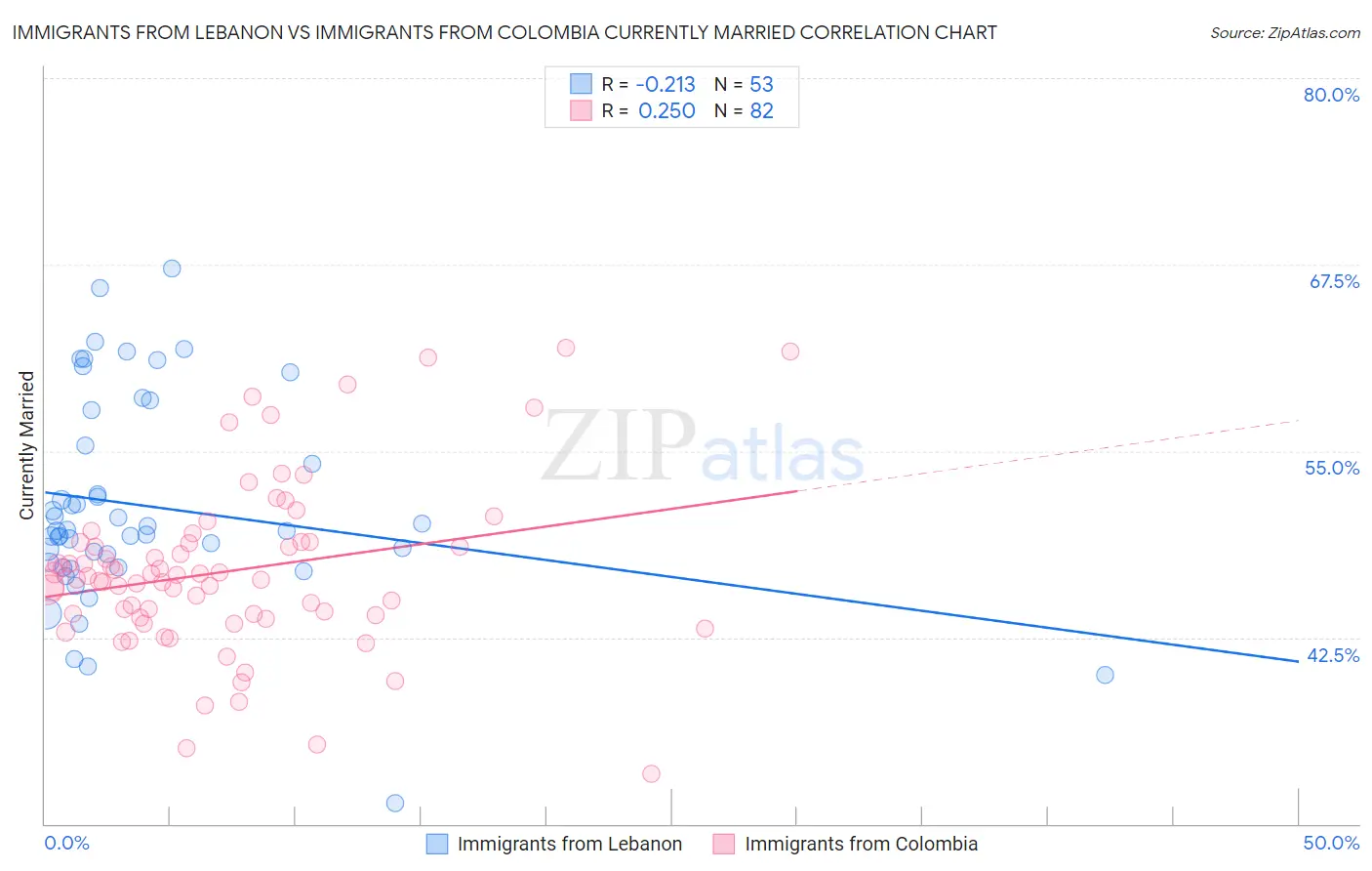 Immigrants from Lebanon vs Immigrants from Colombia Currently Married